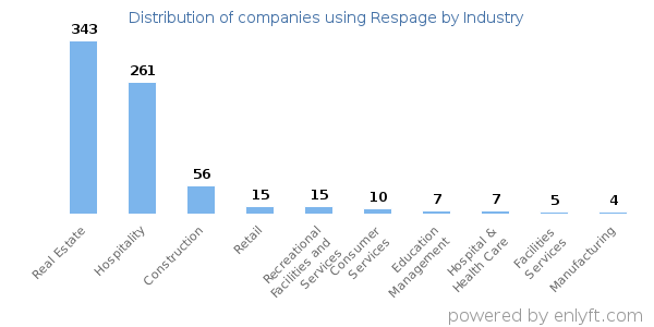 Companies using Respage - Distribution by industry