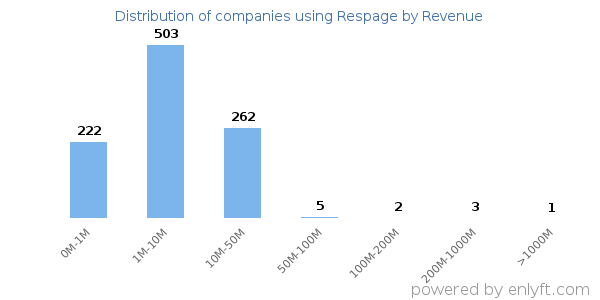 Respage clients - distribution by company revenue
