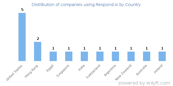 Respond.io customers by country