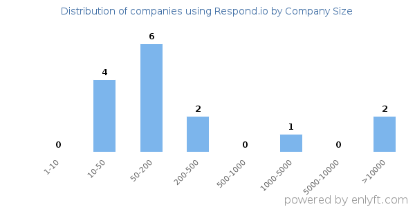 Companies using Respond.io, by size (number of employees)