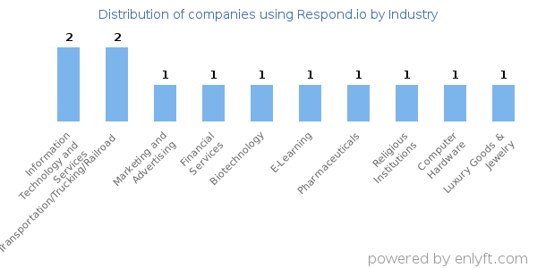 Companies using Respond.io - Distribution by industry