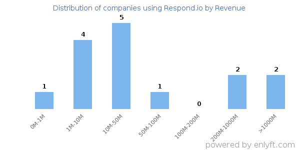 Respond.io clients - distribution by company revenue