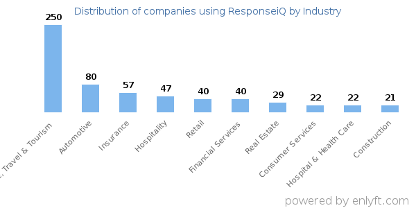 Companies using ResponseiQ - Distribution by industry