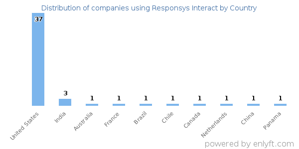 Responsys Interact customers by country