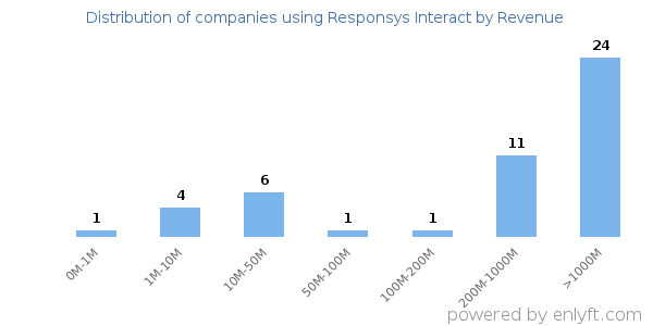 Responsys Interact clients - distribution by company revenue