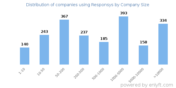 Companies using Responsys, by size (number of employees)