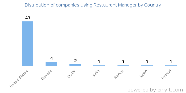 Restaurant Manager customers by country