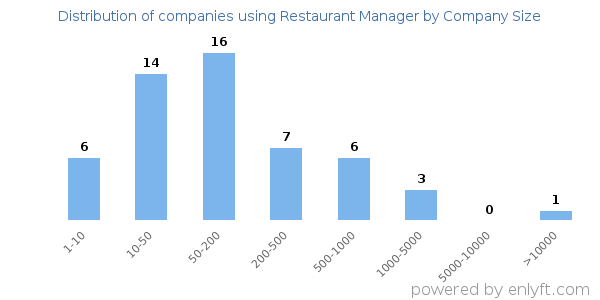 Companies using Restaurant Manager, by size (number of employees)