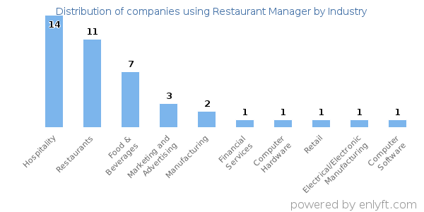 Companies using Restaurant Manager - Distribution by industry