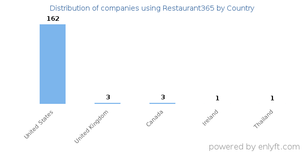 Restaurant365 customers by country