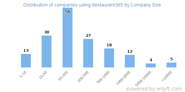 Companies using Restaurant365, by size (number of employees)