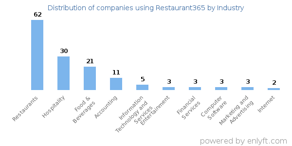 Companies using Restaurant365 - Distribution by industry