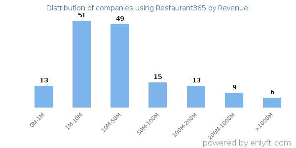 Restaurant365 clients - distribution by company revenue