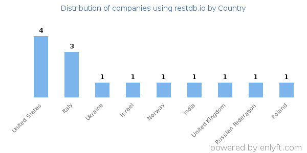 restdb.io customers by country