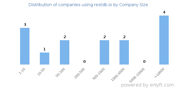 Companies using restdb.io, by size (number of employees)
