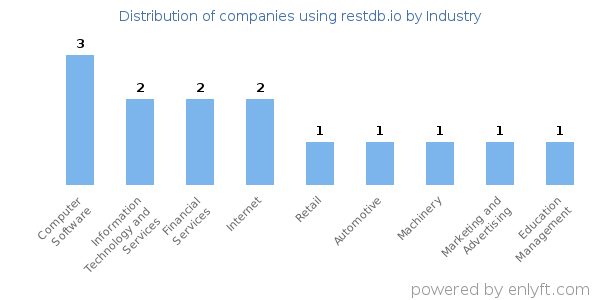 Companies using restdb.io - Distribution by industry