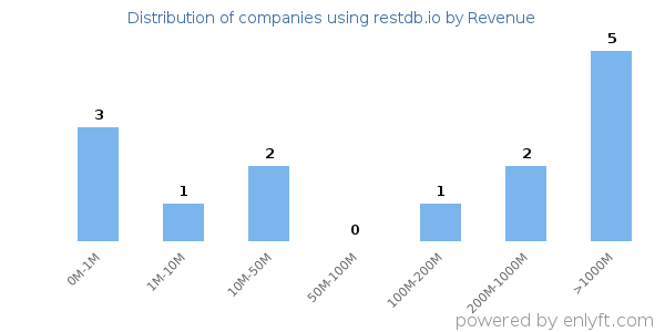 restdb.io clients - distribution by company revenue
