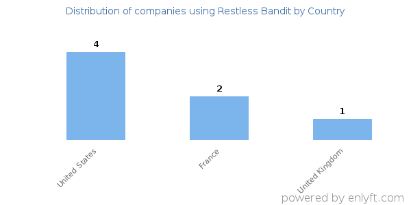 Restless Bandit customers by country
