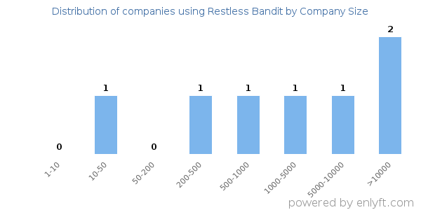 Companies using Restless Bandit, by size (number of employees)