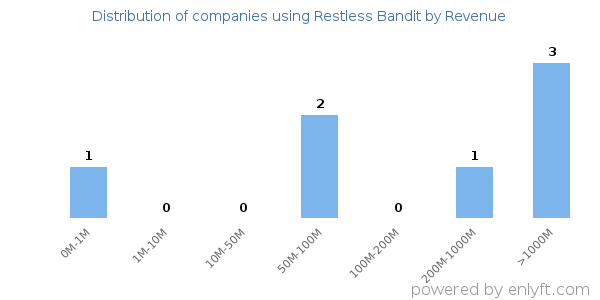 Restless Bandit clients - distribution by company revenue