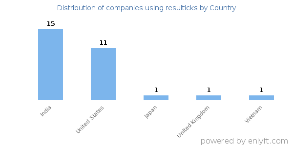 resulticks customers by country