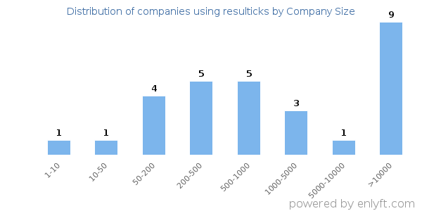 Companies using resulticks, by size (number of employees)