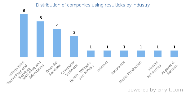 Companies using resulticks - Distribution by industry