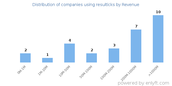 resulticks clients - distribution by company revenue