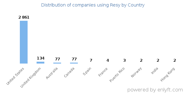 Resy customers by country
