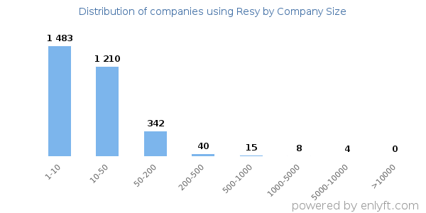 Companies using Resy, by size (number of employees)