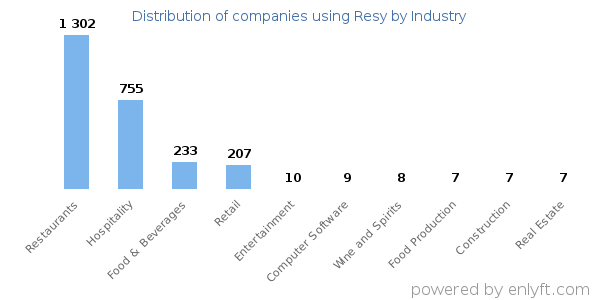 Companies using Resy - Distribution by industry