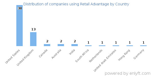 Retail Advantage customers by country