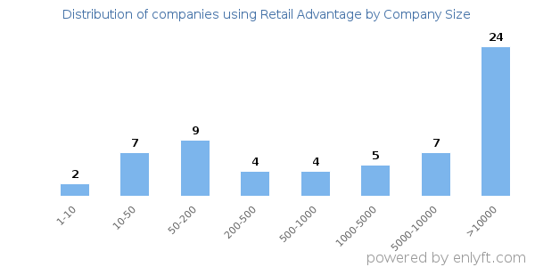 Companies using Retail Advantage, by size (number of employees)