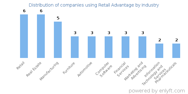 Companies using Retail Advantage - Distribution by industry