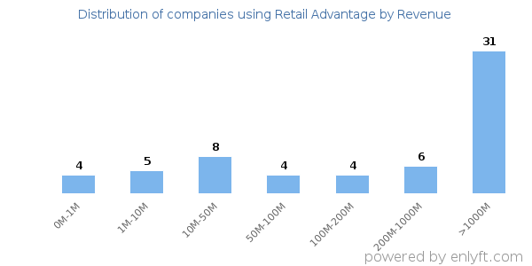 Retail Advantage clients - distribution by company revenue