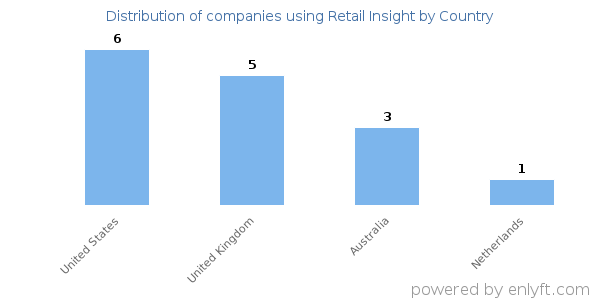 Retail Insight customers by country