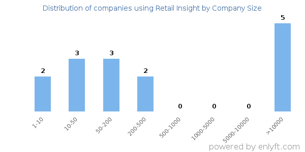 Companies using Retail Insight, by size (number of employees)