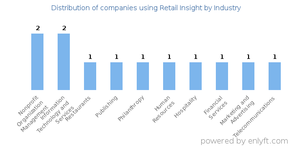 Companies using Retail Insight - Distribution by industry