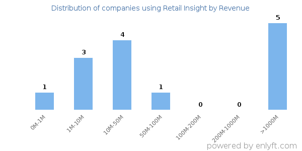 Retail Insight clients - distribution by company revenue