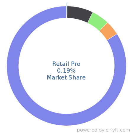 Retail Pro market share in Enterprise Resource Planning (ERP) is about 0.19%