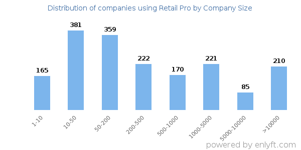 Companies using Retail Pro, by size (number of employees)