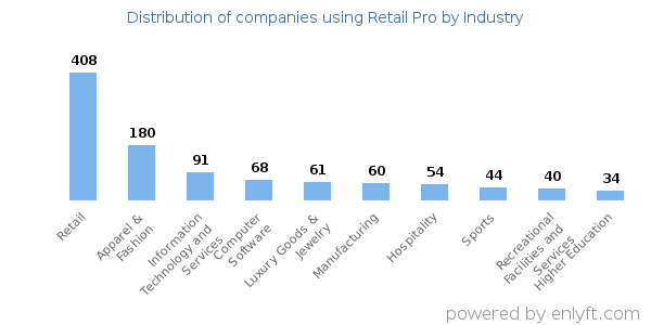 Companies using Retail Pro - Distribution by industry