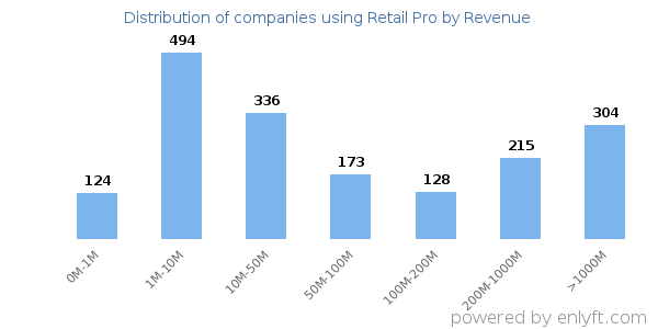 Retail Pro clients - distribution by company revenue