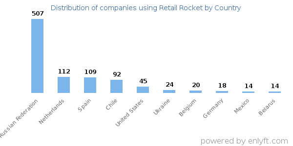 Retail Rocket customers by country