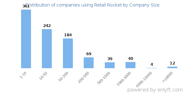 Companies using Retail Rocket, by size (number of employees)