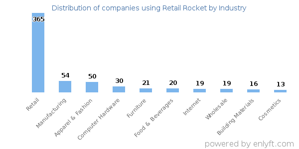 Companies using Retail Rocket - Distribution by industry