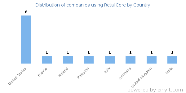 RetailCore customers by country