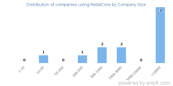 Companies using RetailCore, by size (number of employees)