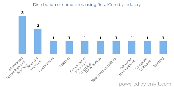 Companies using RetailCore - Distribution by industry