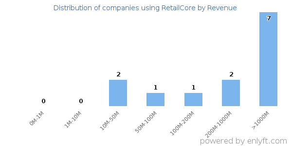 RetailCore clients - distribution by company revenue